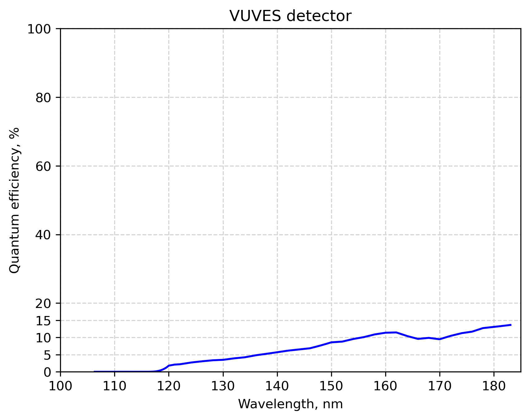 VUVES Detector Quantum Efficiency